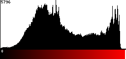 Red Histogram