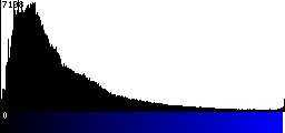Blue Histogram