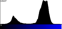 Blue Histogram