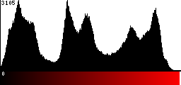 Red Histogram