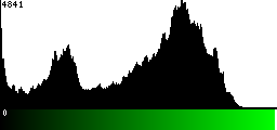 Green Histogram