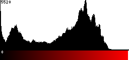 Red Histogram