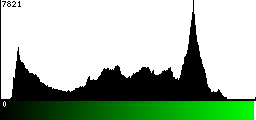 Green Histogram