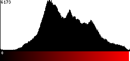 Red Histogram