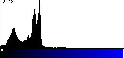 Blue Histogram
