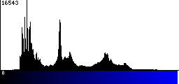 Blue Histogram