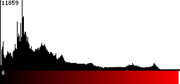 Red Histogram