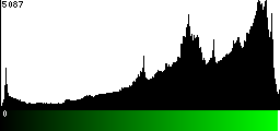 Green Histogram