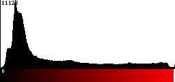 Red Histogram