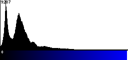 Blue Histogram