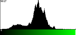 Green Histogram