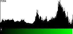 Green Histogram