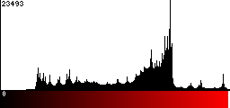 Red Histogram
