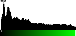 Green Histogram