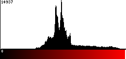 Red Histogram