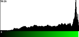 Green Histogram