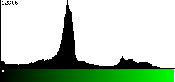 Green Histogram