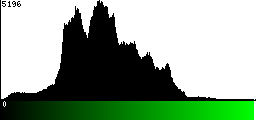 Green Histogram