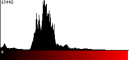 Red Histogram