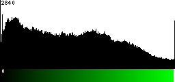 Green Histogram