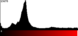 Red Histogram