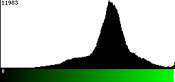 Green Histogram