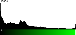Green Histogram