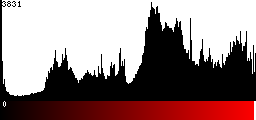 Red Histogram