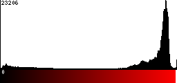 Red Histogram