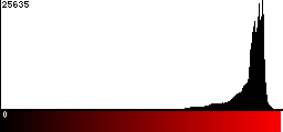 Red Histogram