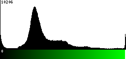 Green Histogram