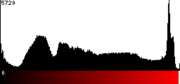 Red Histogram