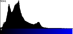 Blue Histogram