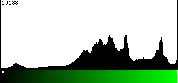 Green Histogram