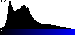 Blue Histogram