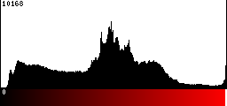 Red Histogram