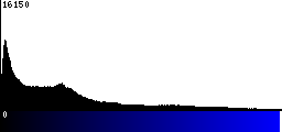 Blue Histogram
