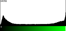 Green Histogram