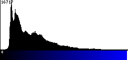 Blue Histogram