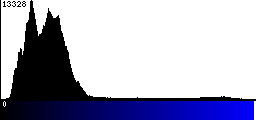 Blue Histogram