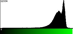 Green Histogram