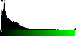 Green Histogram