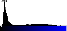 Blue Histogram