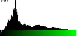 Green Histogram