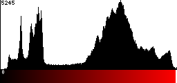 Red Histogram