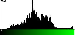 Green Histogram