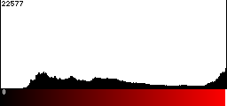 Red Histogram