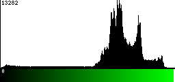 Green Histogram