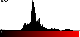 Red Histogram