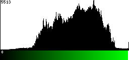 Green Histogram